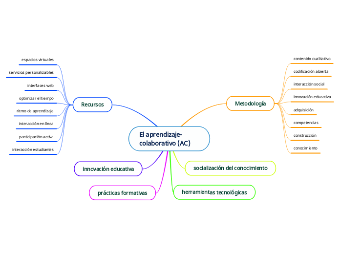 El Aprendizaje Colaborativo Ac Mind Map